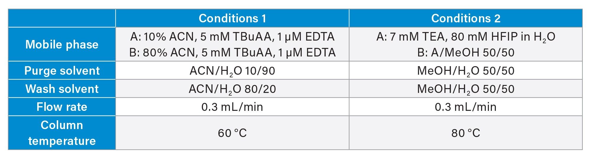 Details on the two chromatographic conditions