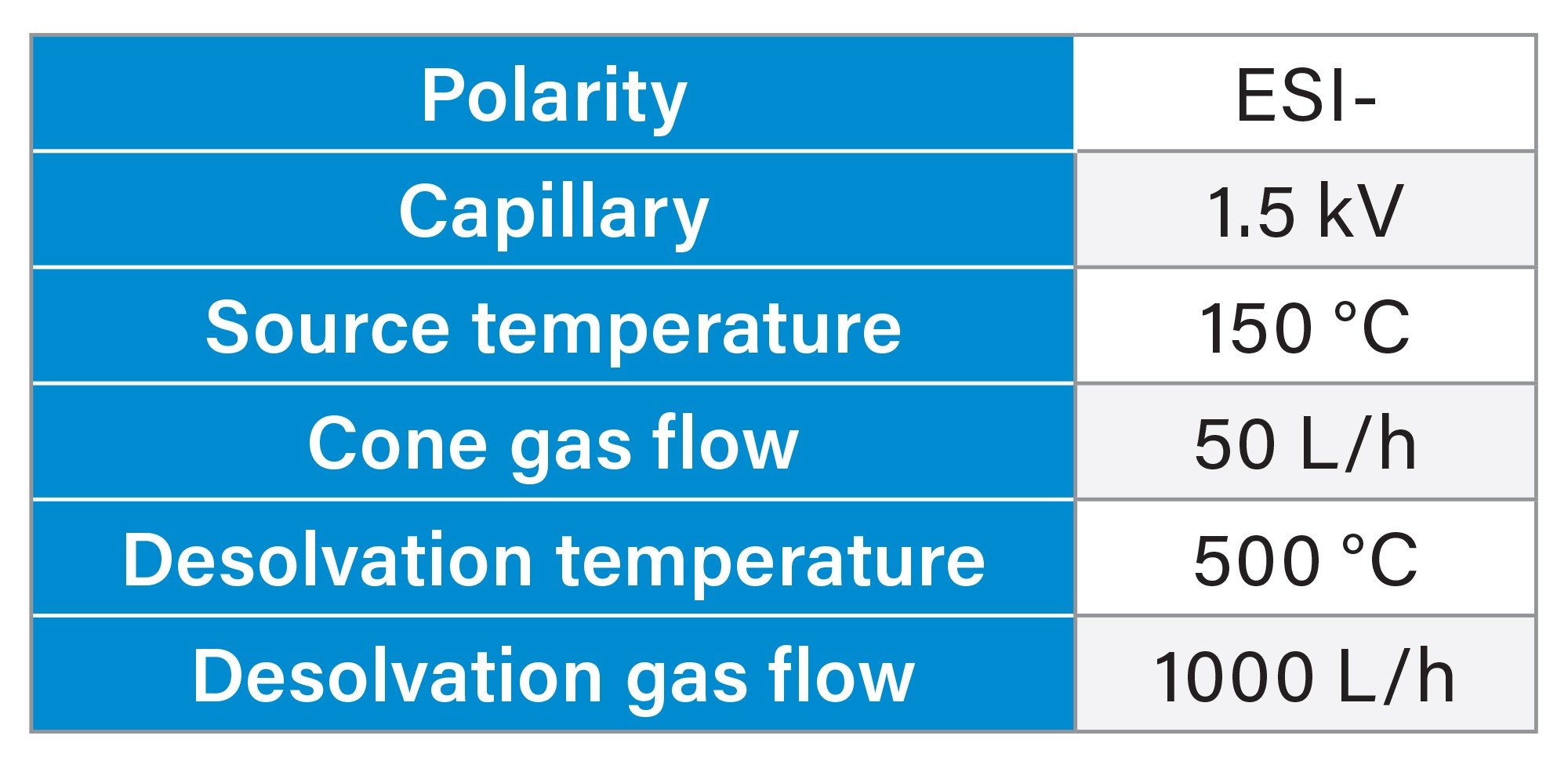 SQ Detector 2 mass detector parameters used for the two chromatographic conditions