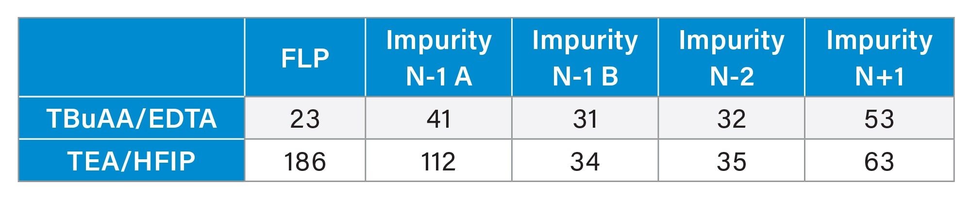 Method sensitivity assessed by determination of the signal