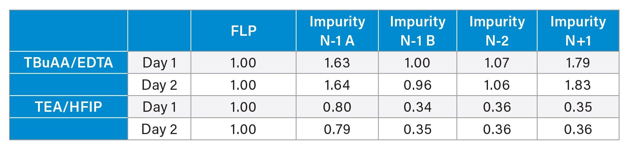 Response factors determined for the different impurities