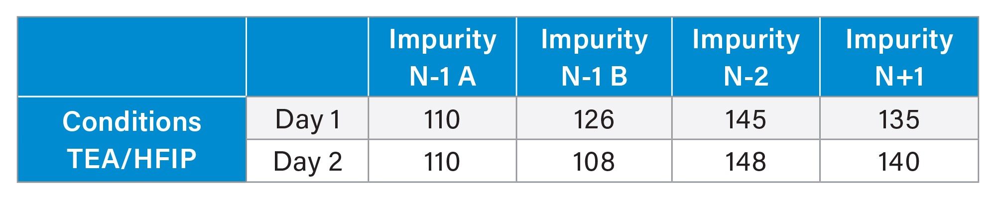 Determination of the recoveries for the four different impurities for the two mobile phases