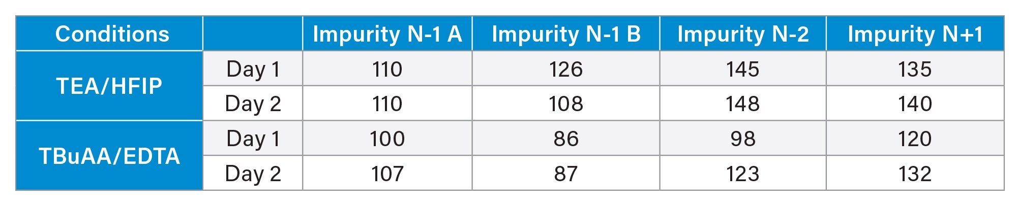 Determination of the recoveries for the four different impurities for the two mobile phases