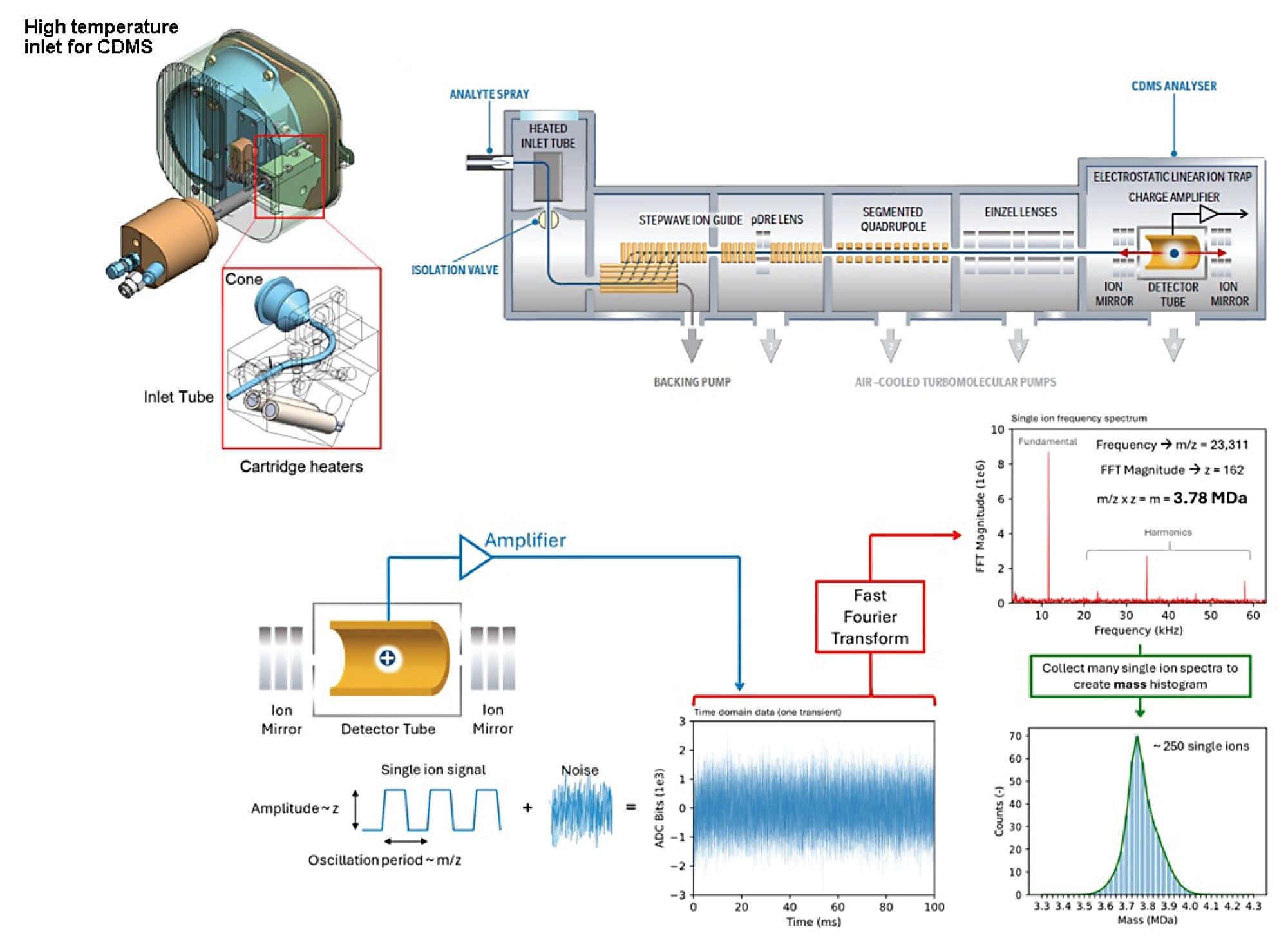 CDMS experimental setup featuring the heated inlet source and ELIT