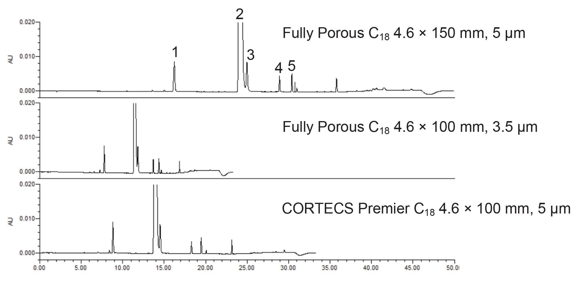 Separation of abacavir impurities on three different columns