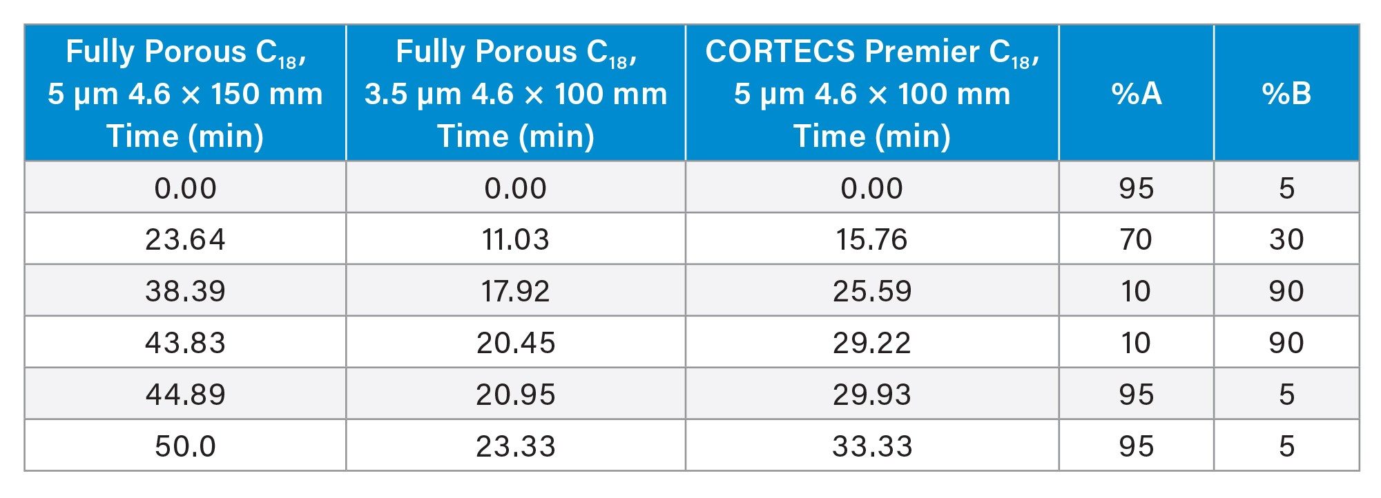 Gradient conditions for all columns tested