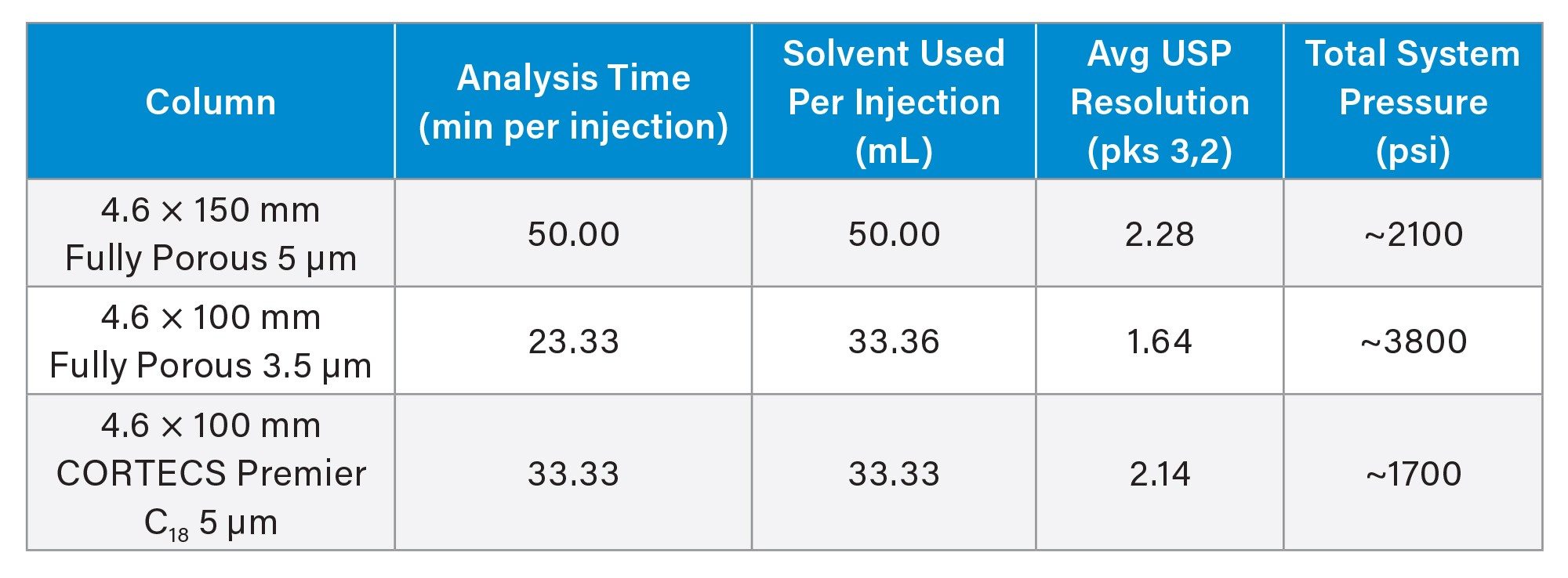 Analysis time, solvent used per injection, USP resolution, and system pressure