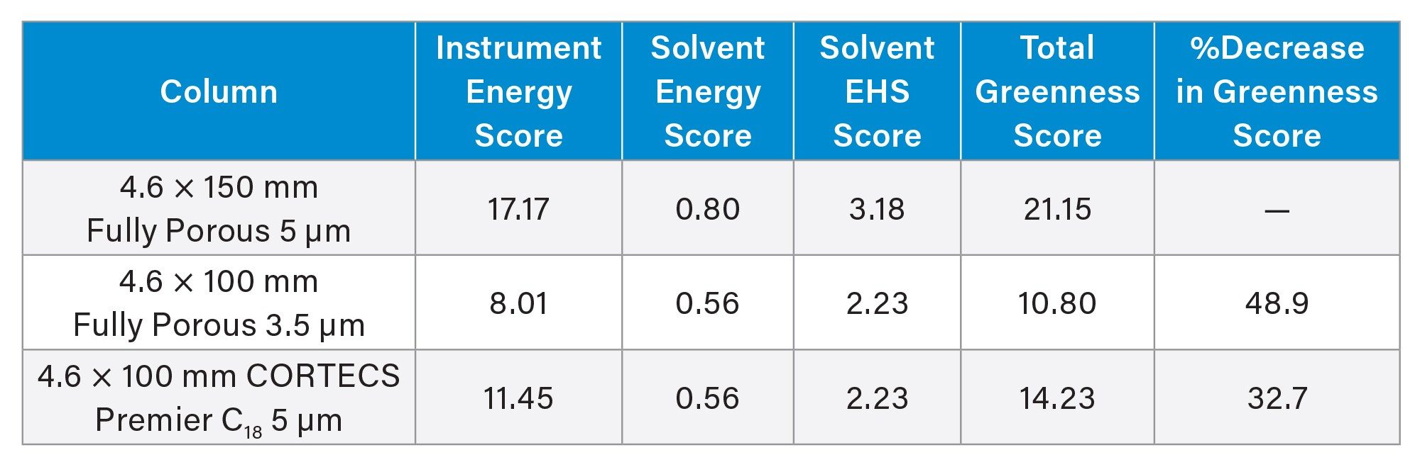 AMGS values for all conditions tested, including % decrease in greenness score