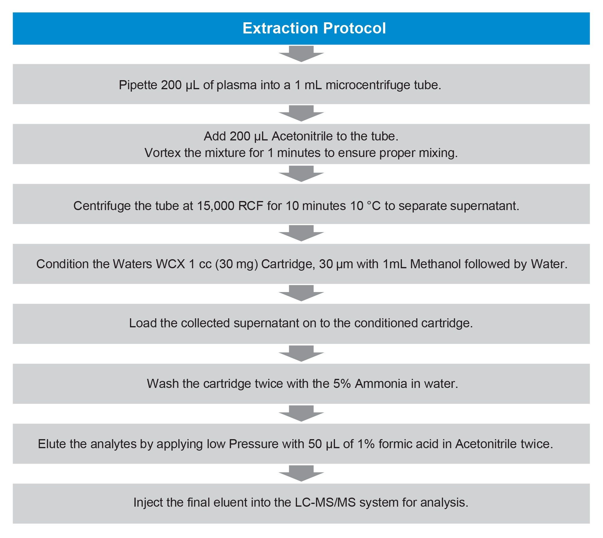 Sample preparation protocol for tripeptide extraction from human plasma using SPE
