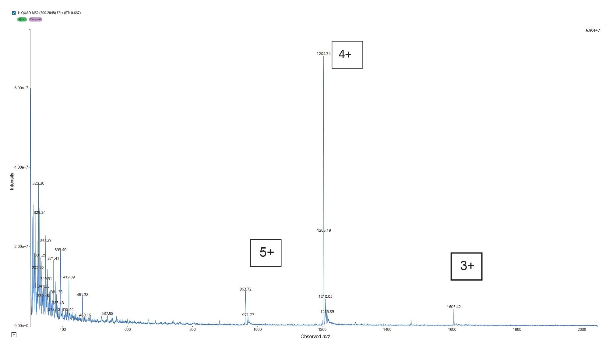 Multiply charged ions of tirzepatide