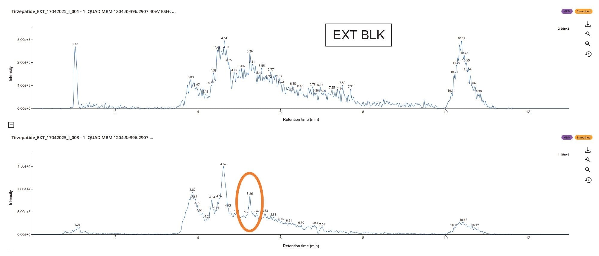 Representative chromatogram of the matrix blank and a spiked sample at the lower limit of quantitation (LLOQ) 0.250 ng/mL