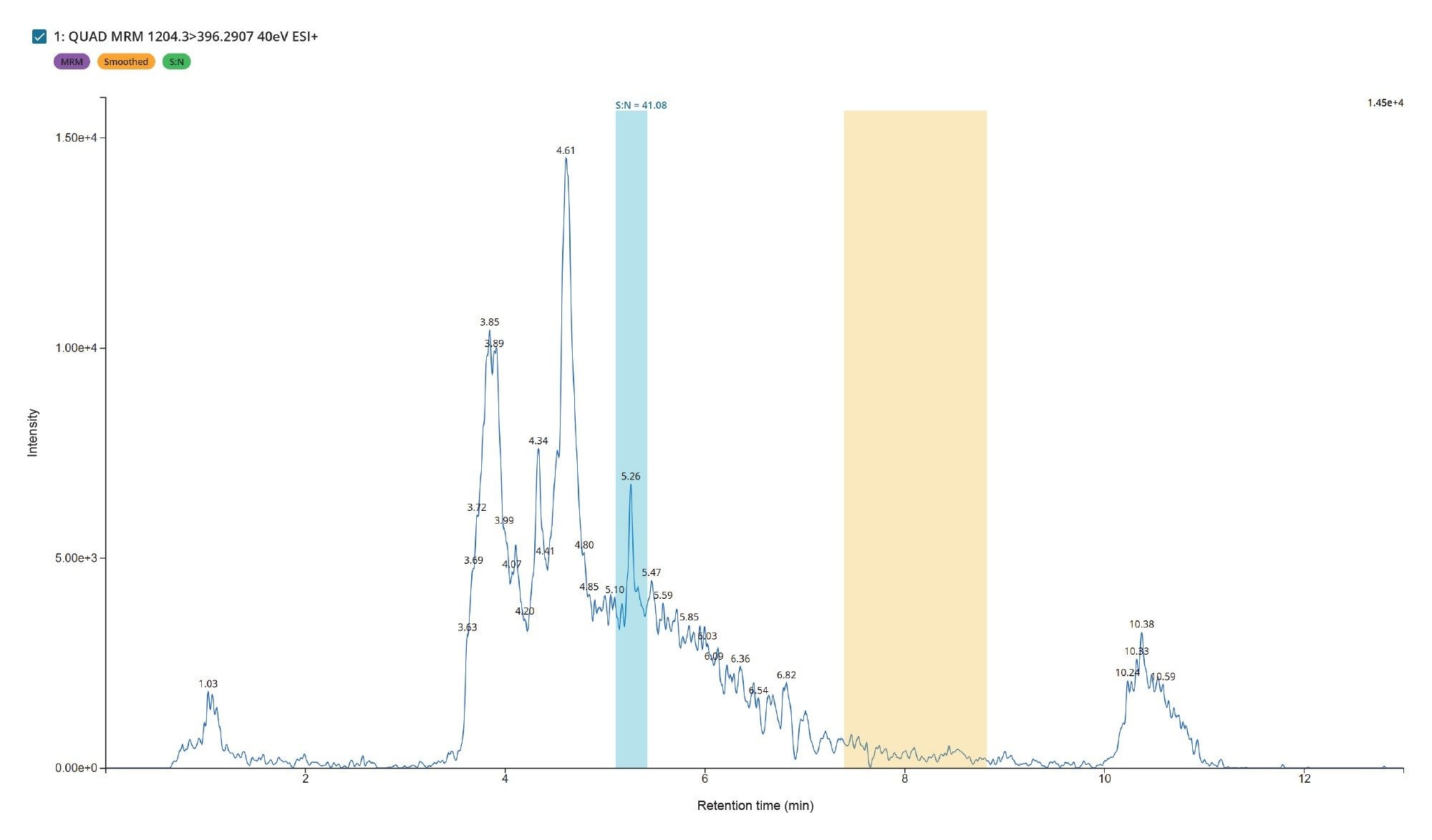 S/N in matrix spiked tirzepetide at the lower limit of quantitation (LLOQ) 0.250 ng/mL