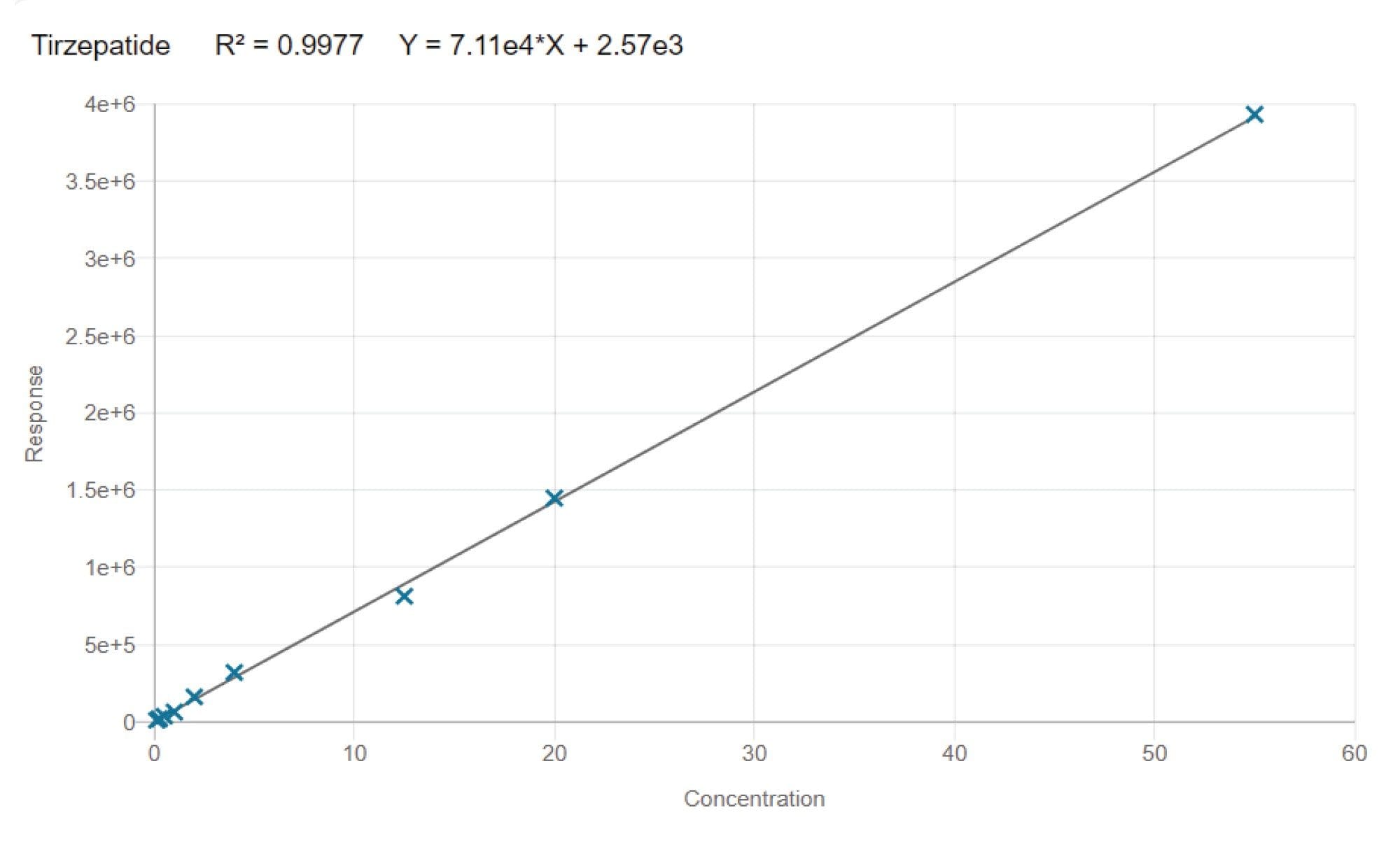 Calibration curve of tirzepatide acquired over a range of 0.125 ng/mL to 55.0 ng/mL