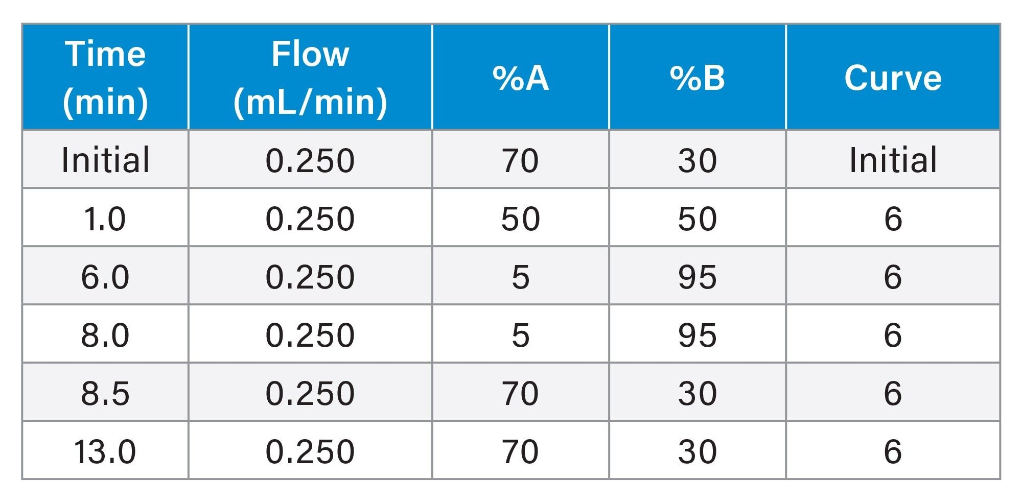 LC gradient for tirzepatide analysis
