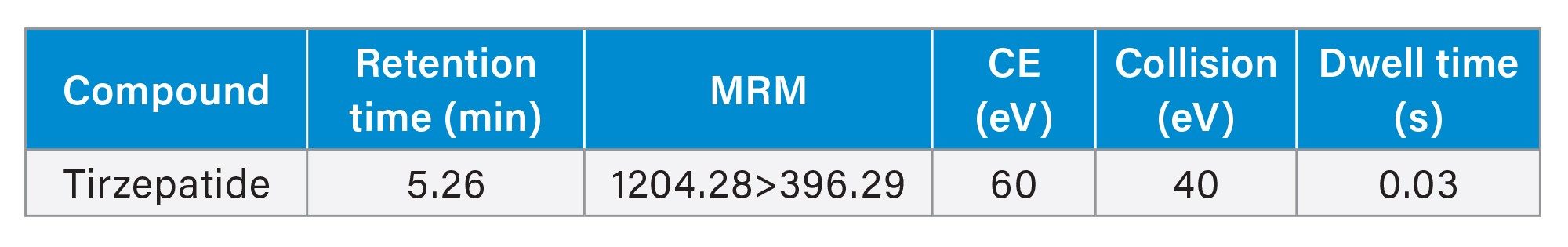 Optimized MRM transitions for tirzepatide