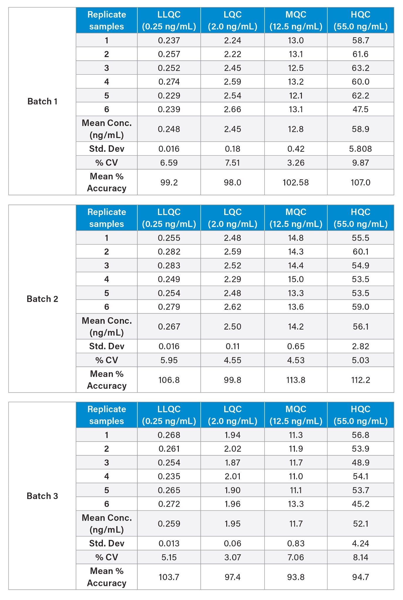 Summary of quality control results obtained from three individual extracted P and A batch