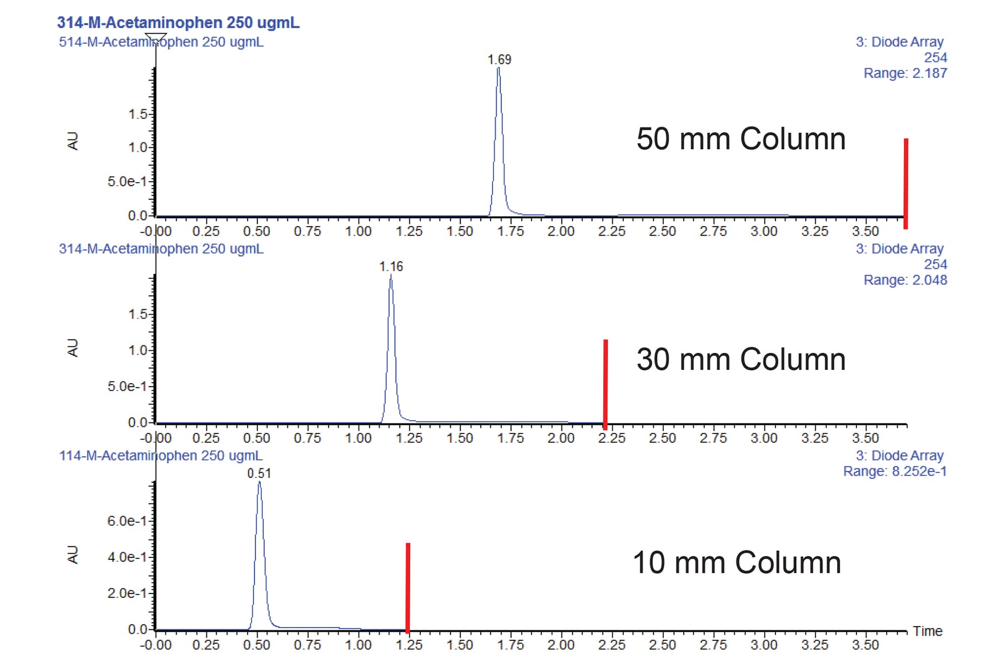 Improving Throughput and Analytical Greenness in Pharmaceutical ...