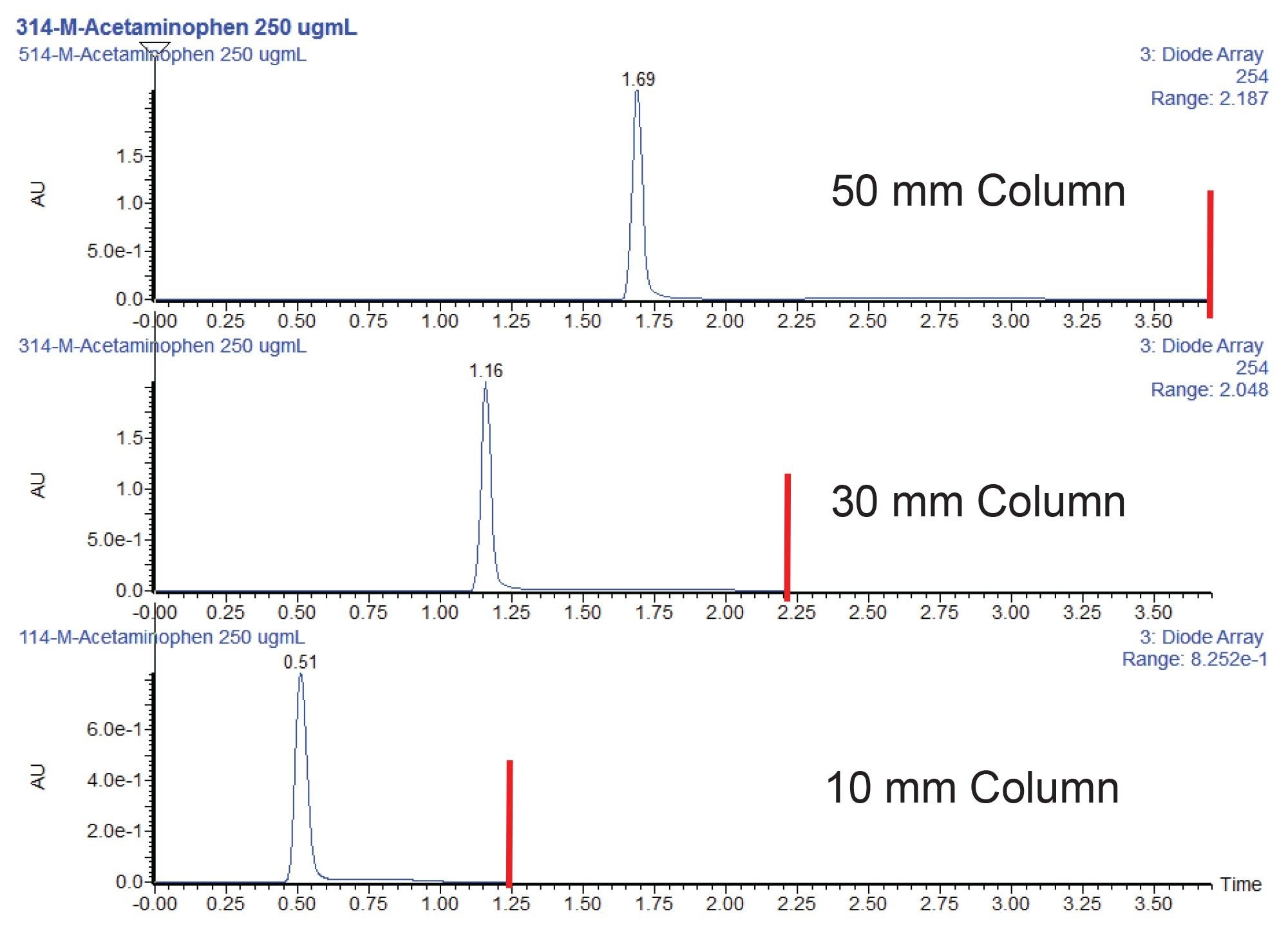 Chromatograms obtained for a 250 µg/mL acetaminophen standard using three columns of different length