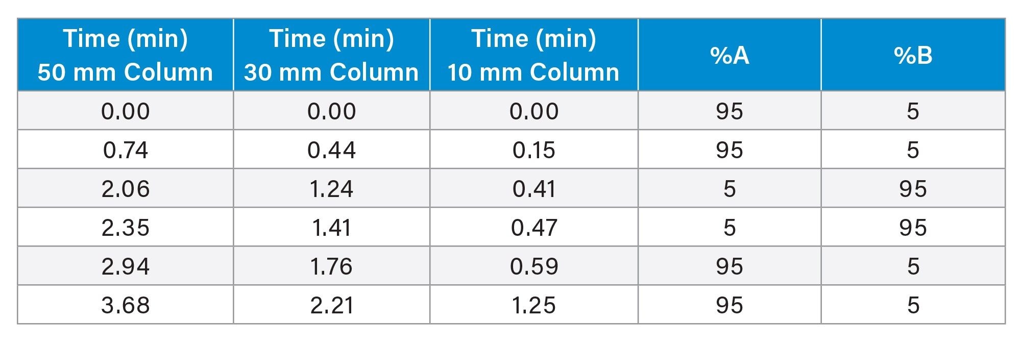Gradient times used for each column tested