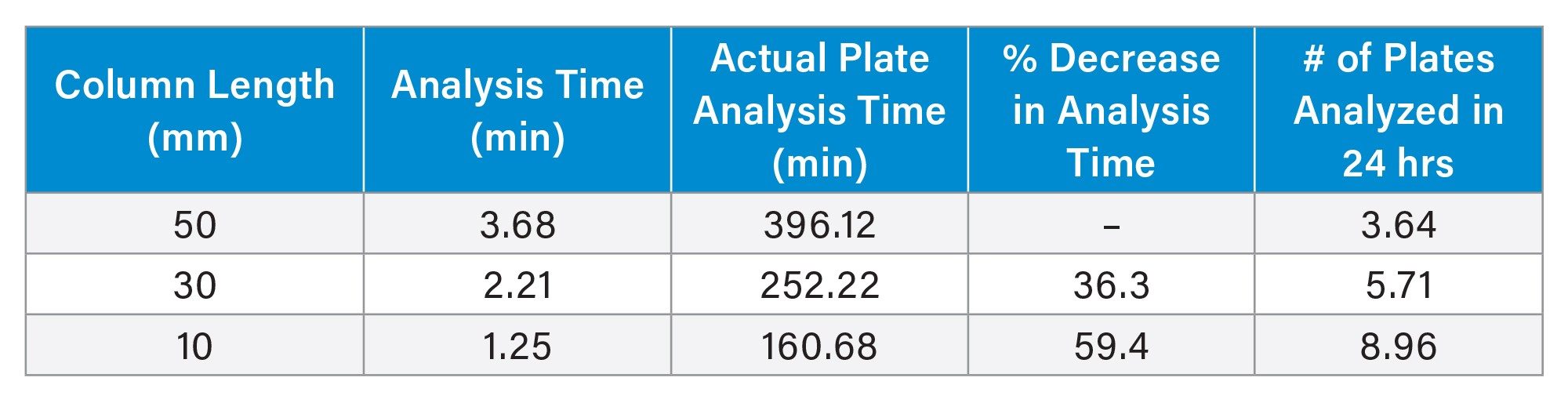 Comparison of the total analysis time and throughput for the three columns and associated methods