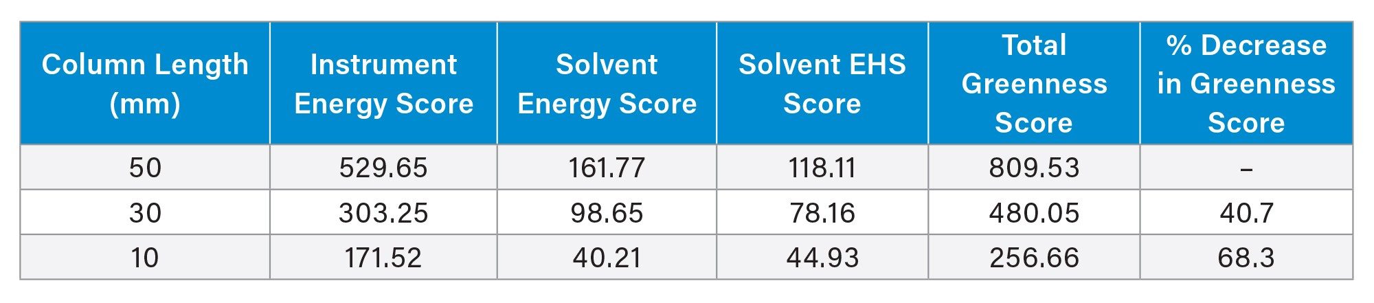 AMGS values for the three columns and associated methods