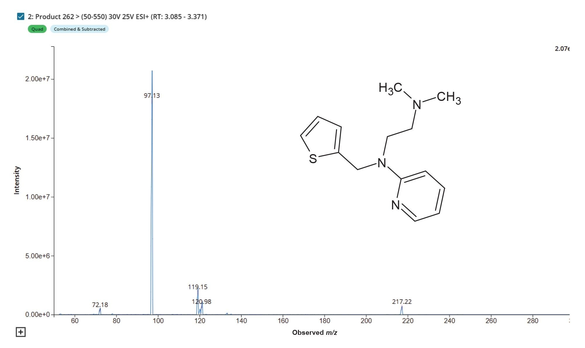 Figure 1. MS/MS spectrum of peak methapyrilene peak eluting at tR = 3.2 minutes