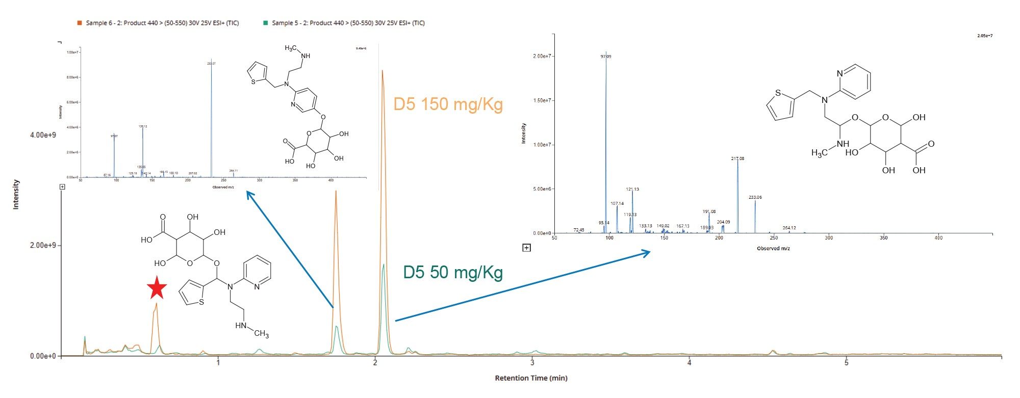  Total ion current chromatogram derived from the +ve ESI product ions of m/z = 440 analysis of rat urine on D5 following repeat oral administration of methapyrilene at 50 mg/Kg (green) and 150 mg/Kg (brown), including MS/MS spectrum produced by at tR = 0.63, 1.7 and 2.1 min, derived from the +ve ESI product ions of m/z = 440 analysis of rat urine on D5 following repeat oral administration of methapyrilene at 150 mg/Kg