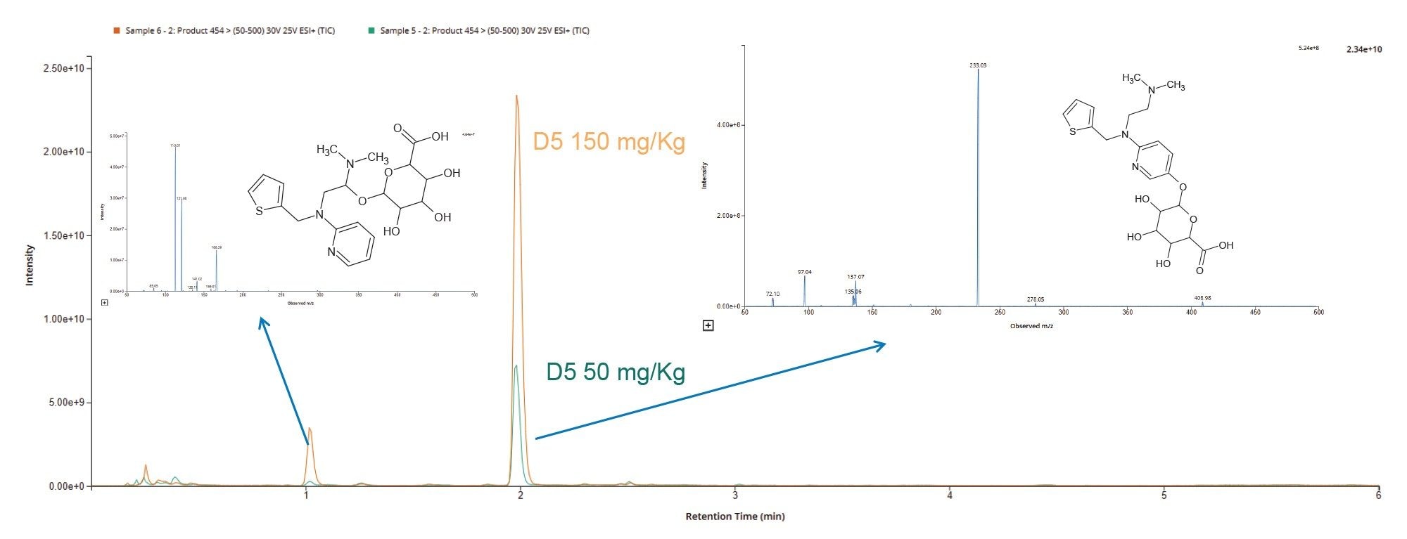 Total ion current chromatogram derived from the +ve ESI product ions of m/z = 454 analysis of rat urine on D5 following repeat oral administration of methapyrilene at 50 mg/Kg (green) and 150 mg/Kg (brown)