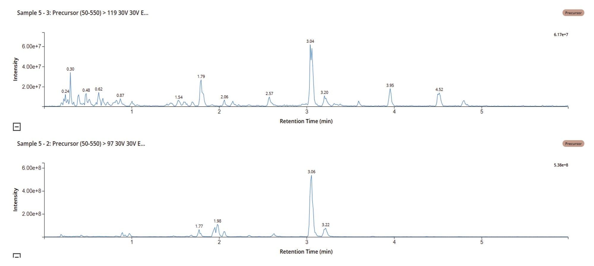 BPI chromatogram obtained from the analysis of rat urine D 5 following repeat administration of methapyrilene at 50 mg/Kg using +ve ESI precursor ion scanning of m/z = 97 and 119 mg/Kg