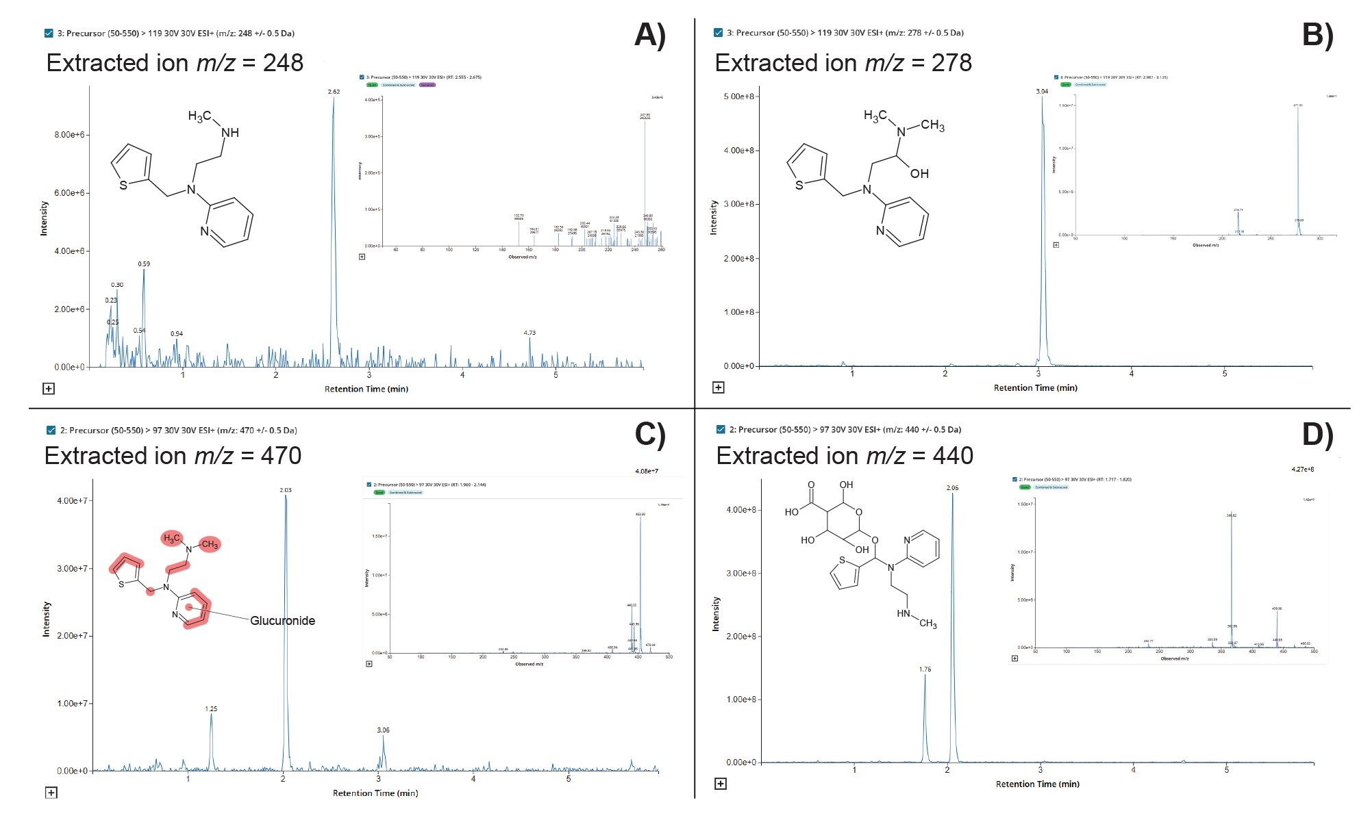 Extracted +ve ESI chromatogram for m/z = 248, 278, 470 and 440 obtained from analysis of rat urine samples using precursor ion scanning for m/z = 97 and 119