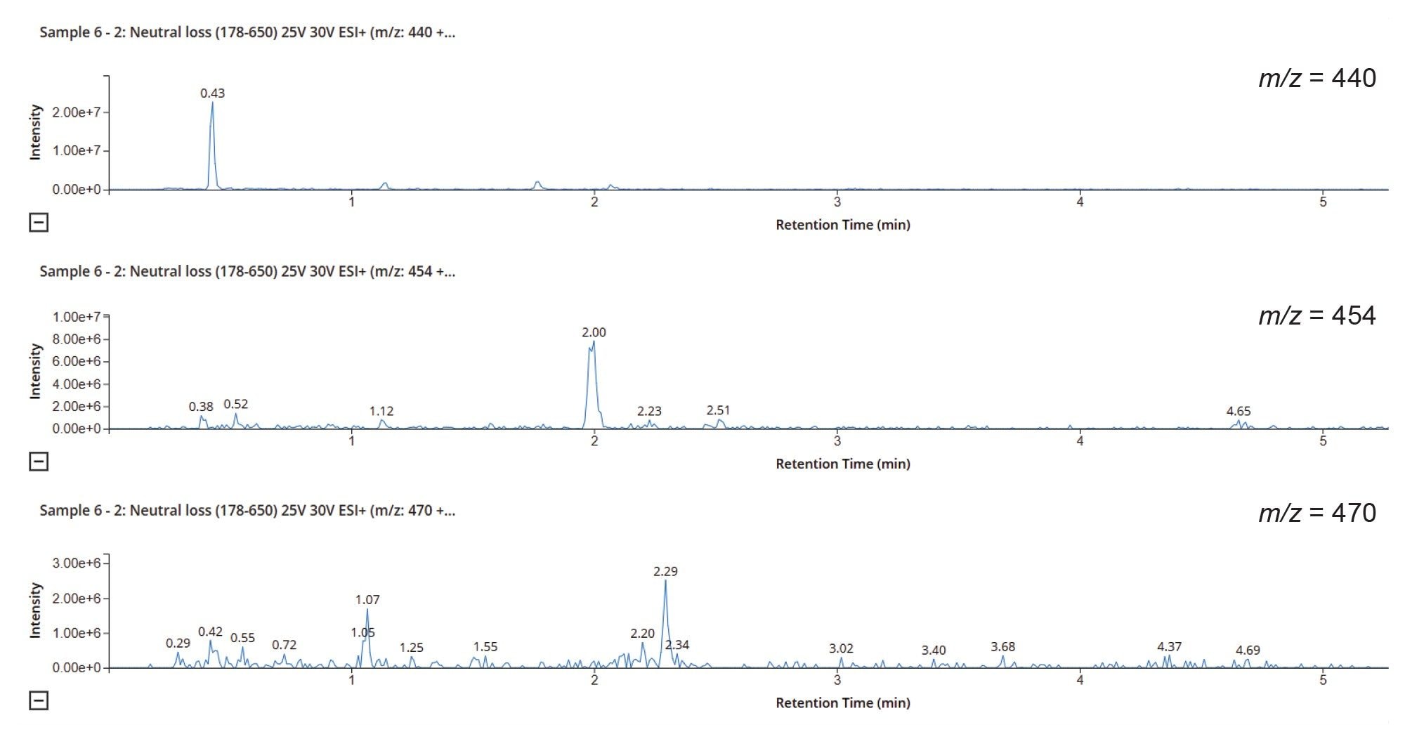 Extracted ion chromatogram of m/z = 440, 454, and 470 derived from the +ve ESI the constant neutral loss of 80 and 176 Da analysis of rat urine on D5 following repeat oral administration of methapyrilene at 50 mg/Kg