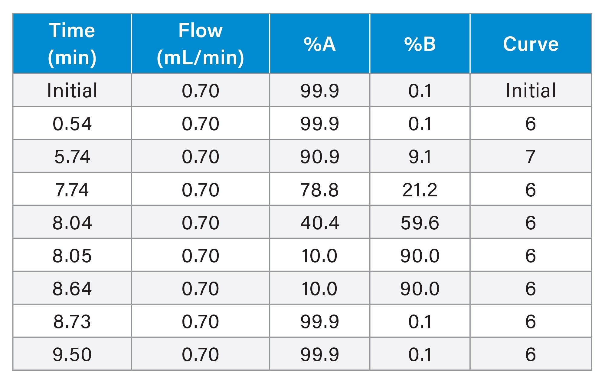 Gradient Table