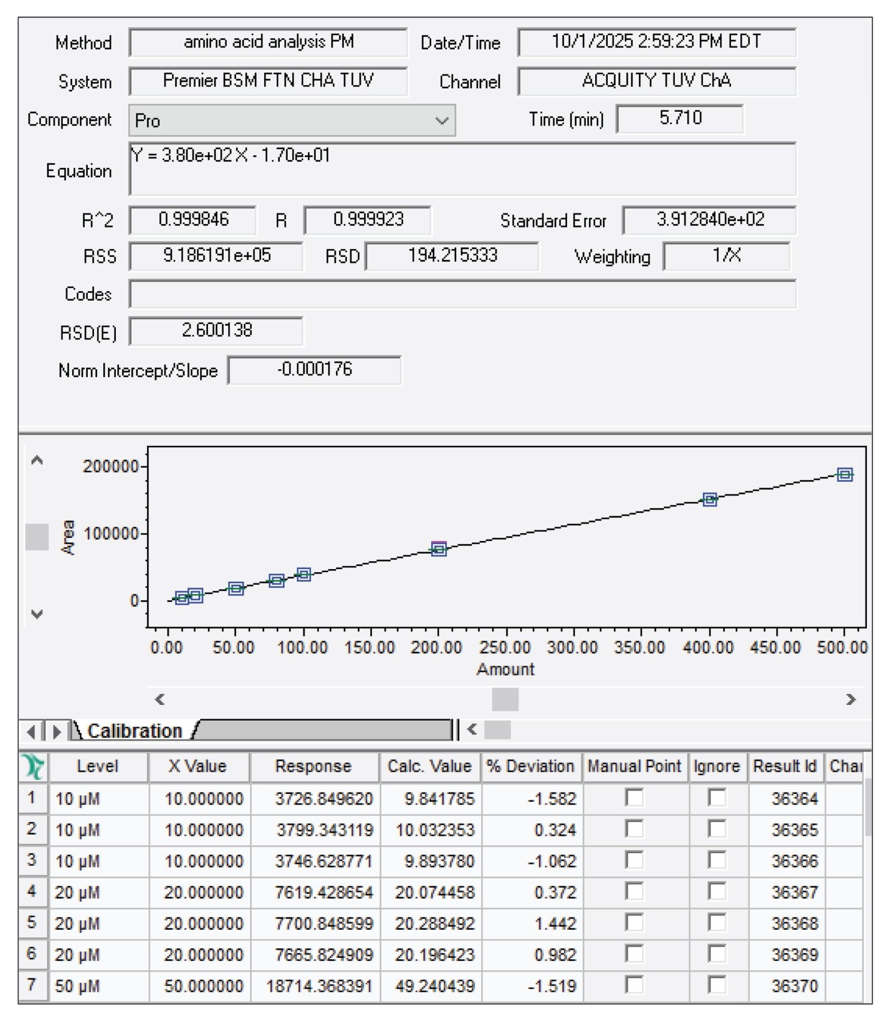 Empower software automates the generation of calibration curves