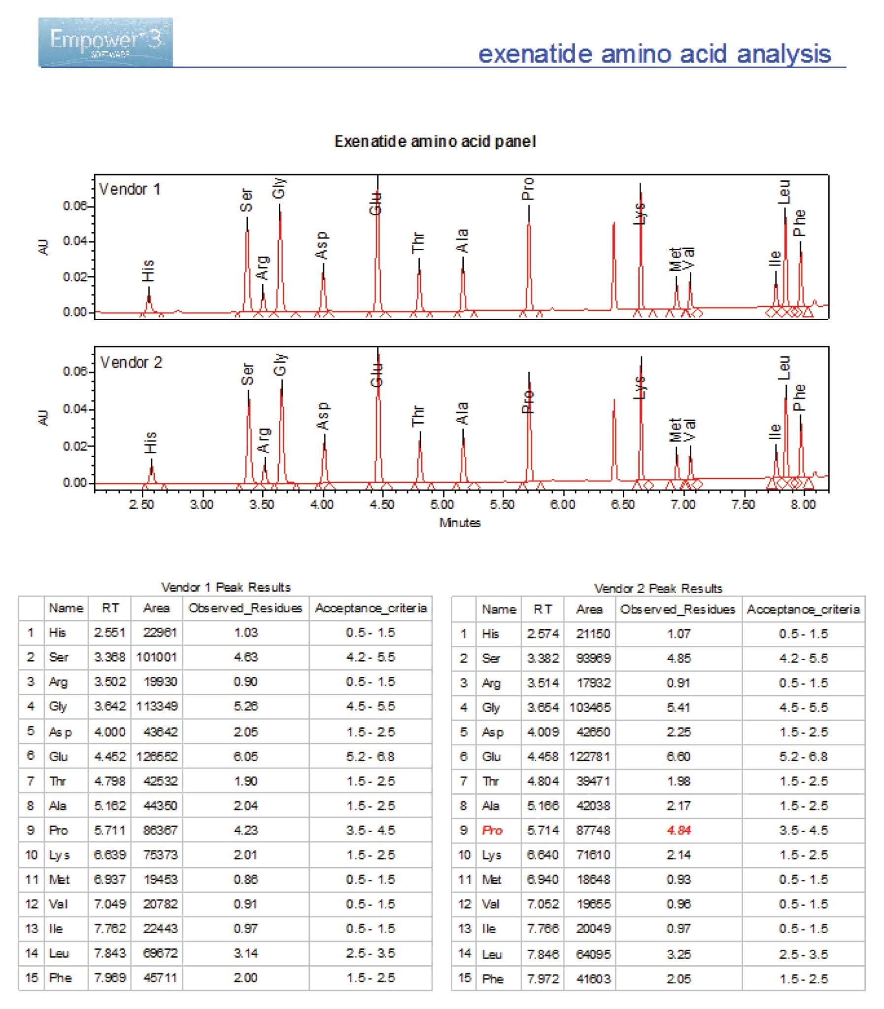 Empower report comparing the observed residues and acceptance