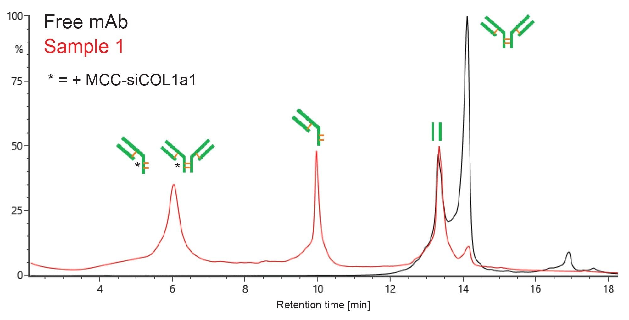 SCX-MS at mAb subunit level for partial localization of conjugation