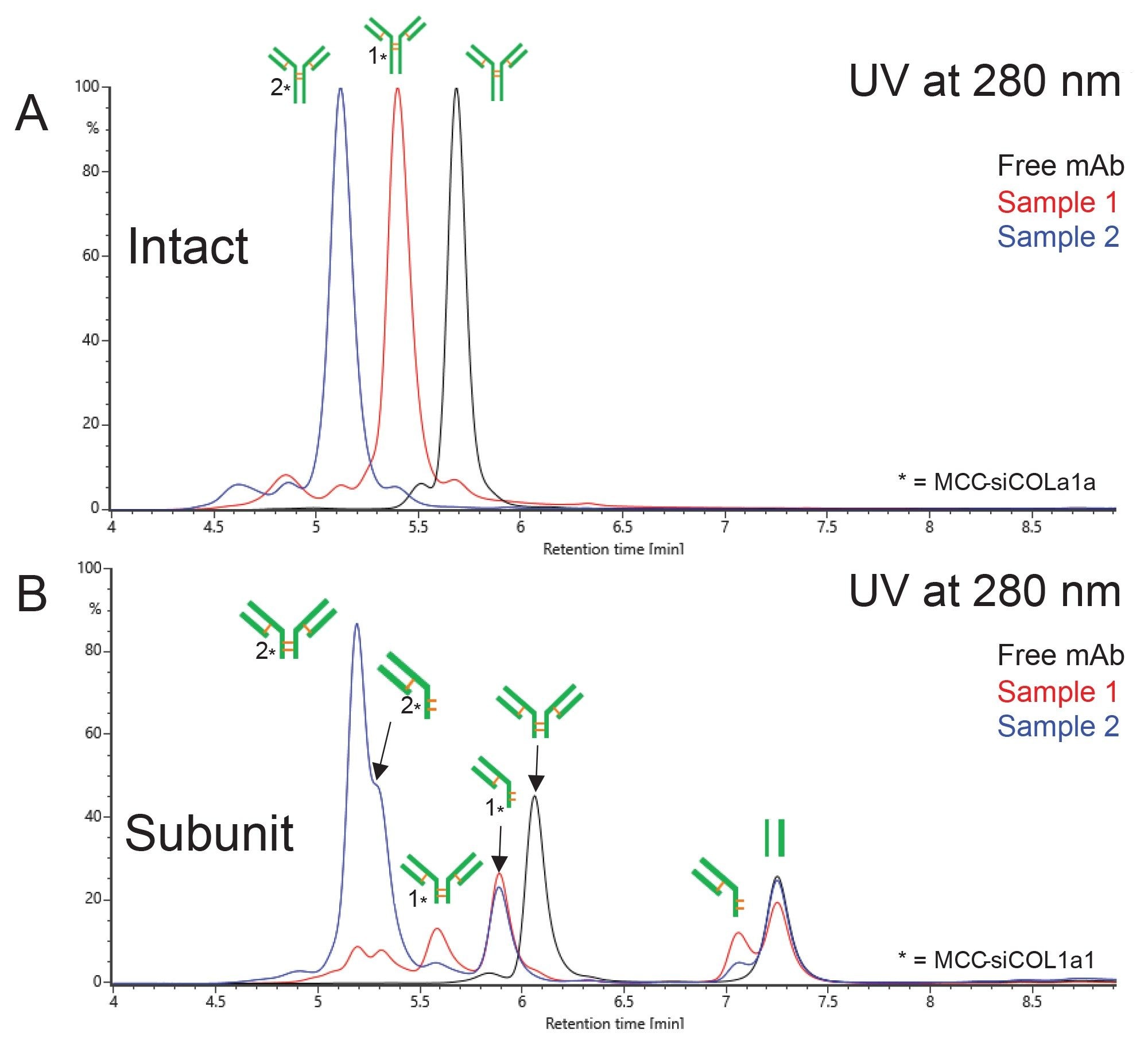 UV overlays from SEC-MS analysis of A) Intact and B) FabRICATOR