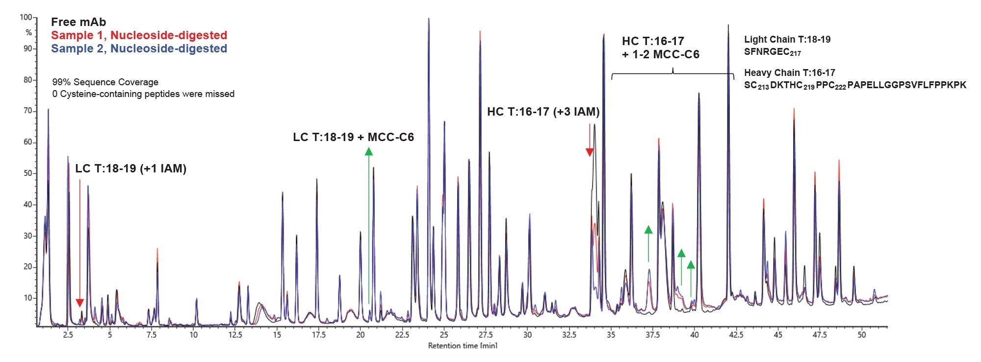 TIC overlays for trypsin-digested free mAb (black trace), nucleoside- & trypsin-digested
