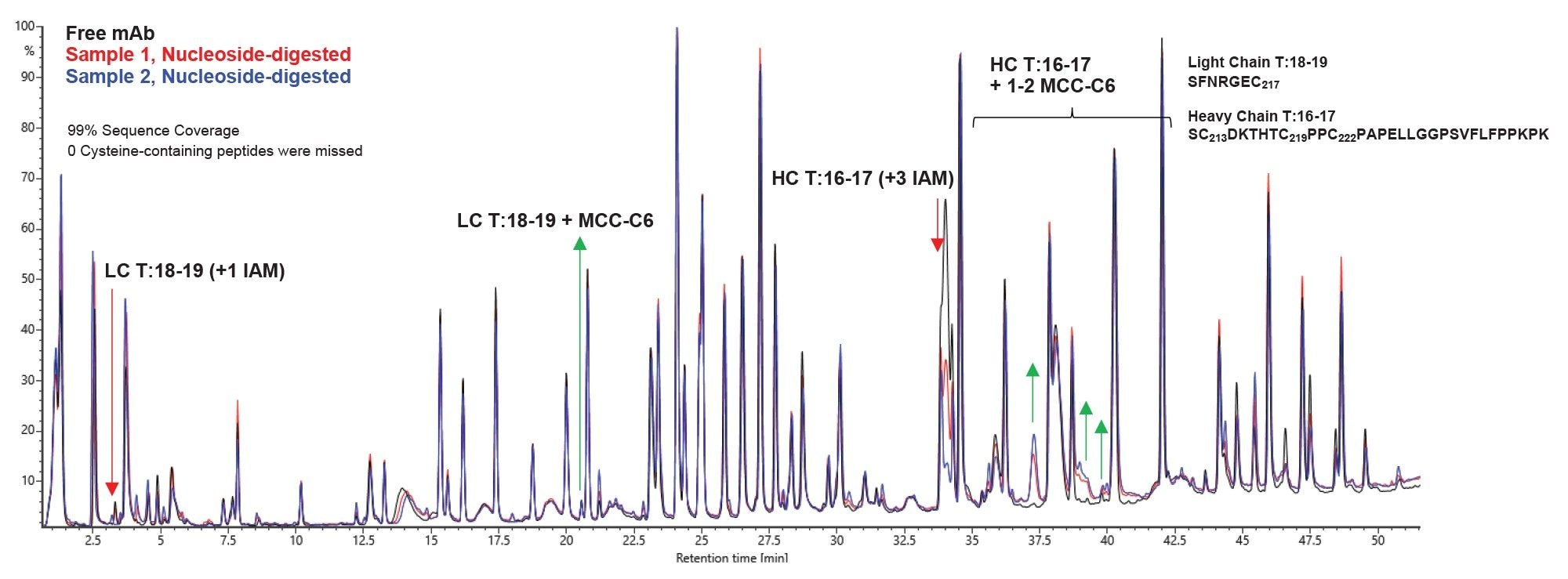 TIC overlays for trypsin-digested free mAb (black trace), nucleoside- & trypsin-digested