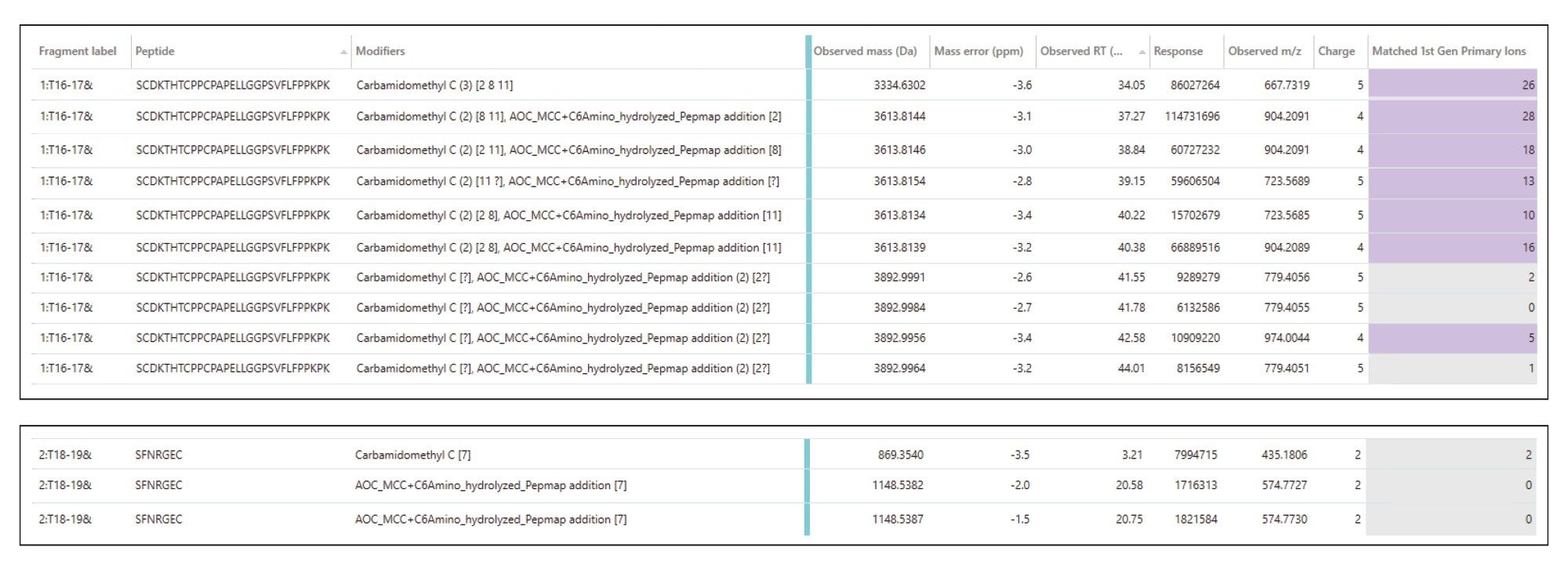 UNIFI Application peptide lists for HC: T16–17 and LC: T18–19