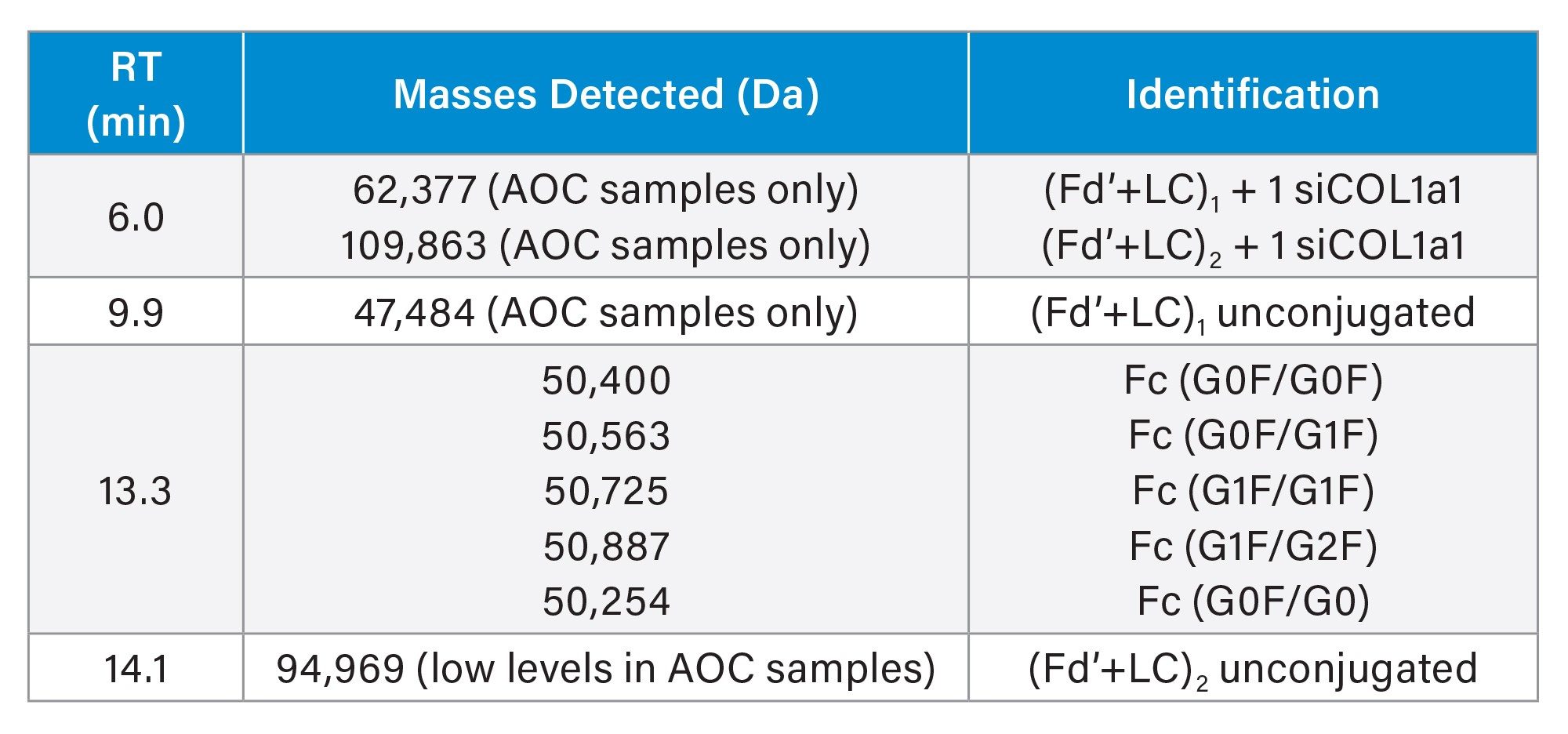 Identified species in SCX-MS at subunit mAb level