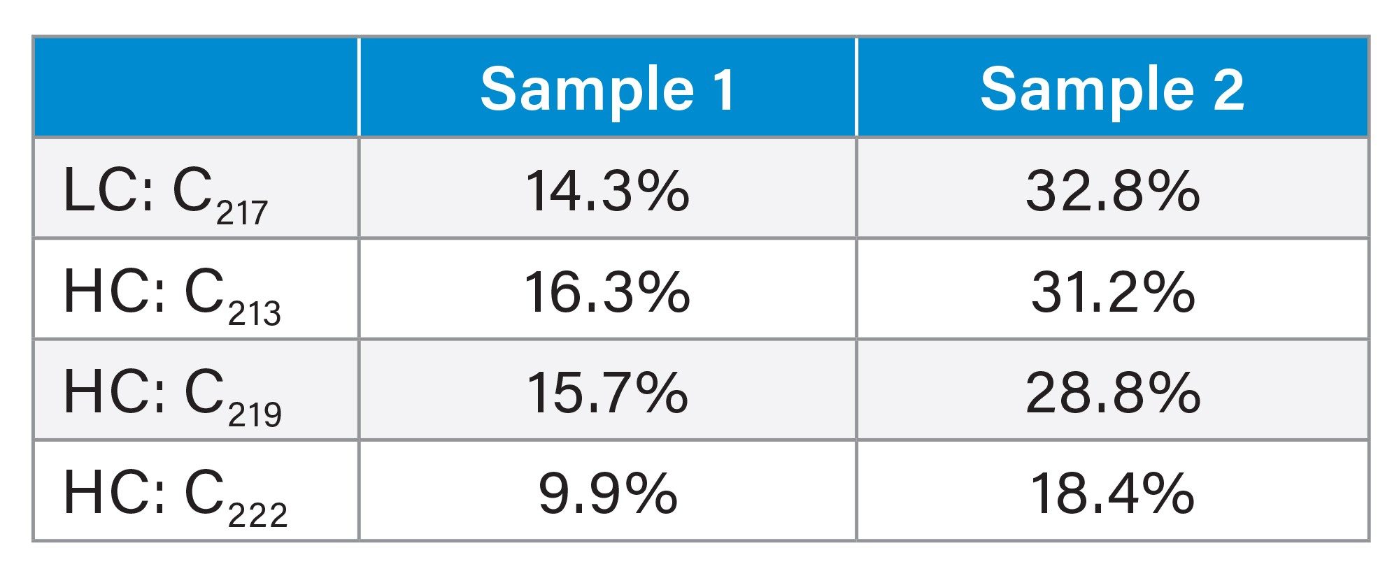 Relative % conjugation results