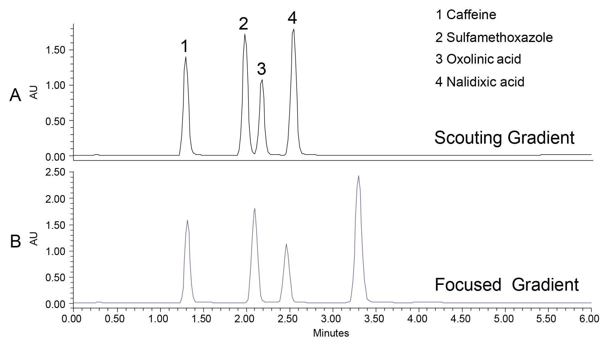 Separation of the sample mixture