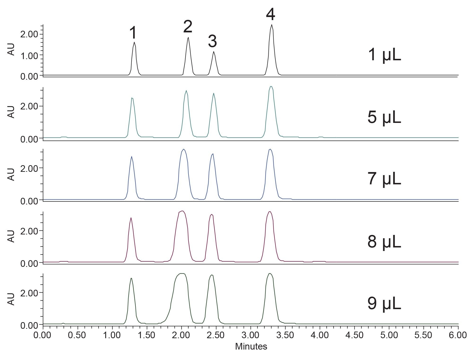 Loading study on the ACQUITY UPLC