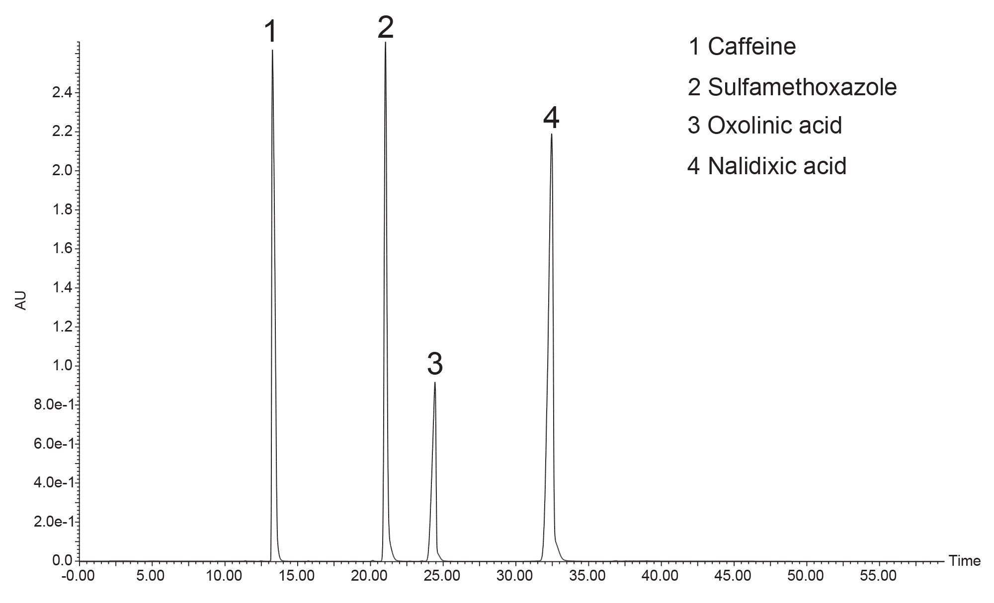 Separation using the focused gradient and at-column dilution