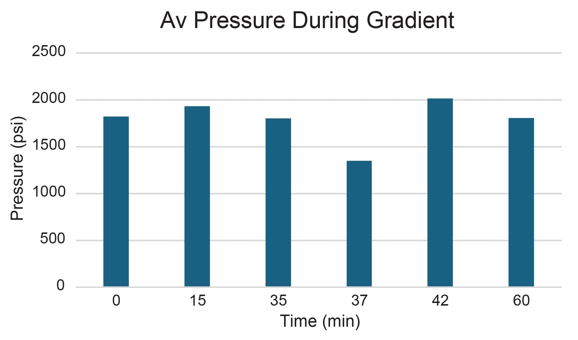 Average pressures on the 30 x 150 mm, 5 μm XSelect HSS T3 OBD Preparative Column at mobile phase changes throughout gradient