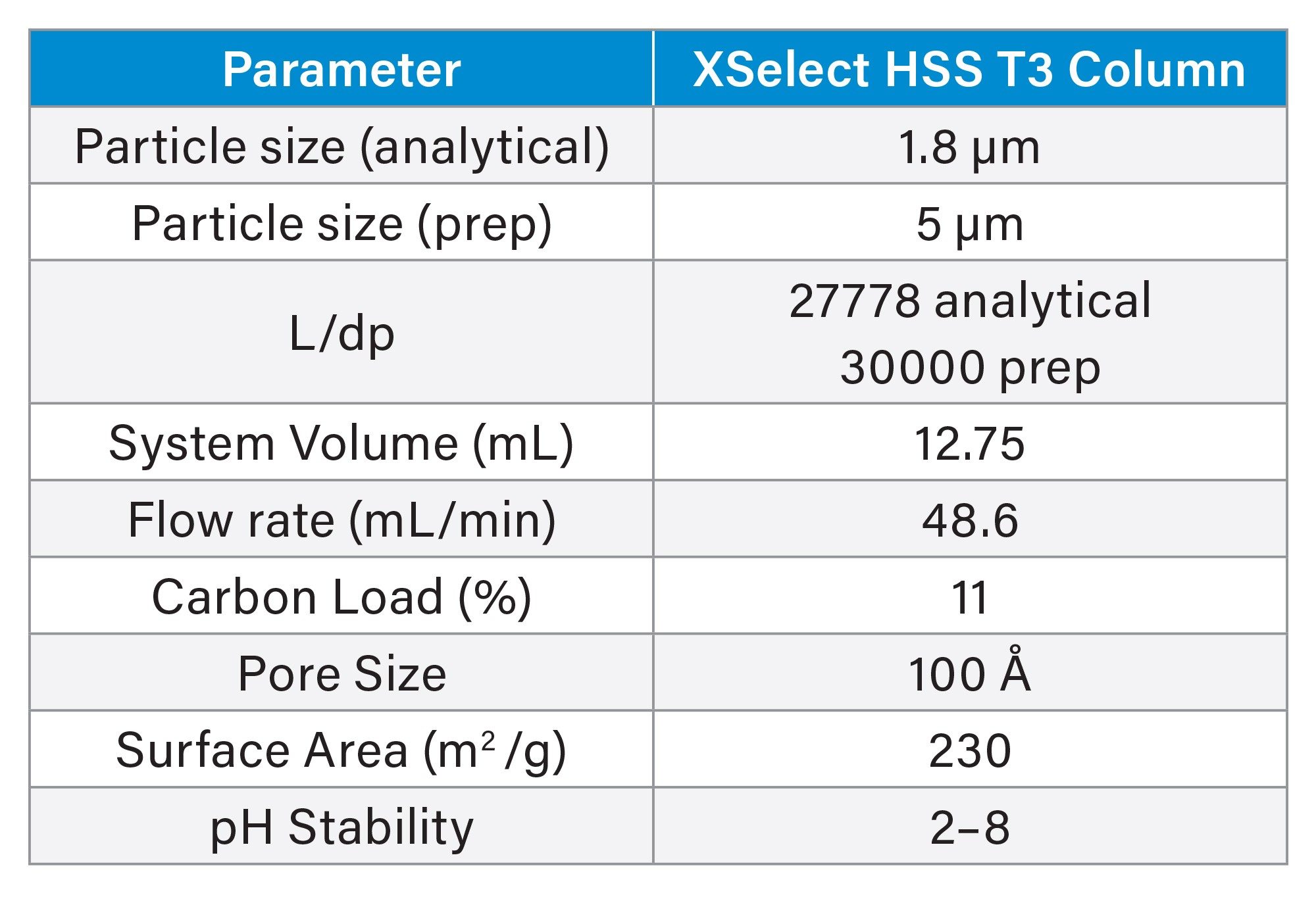 XSelect HSS T3 column attributes and system/experimental parameters