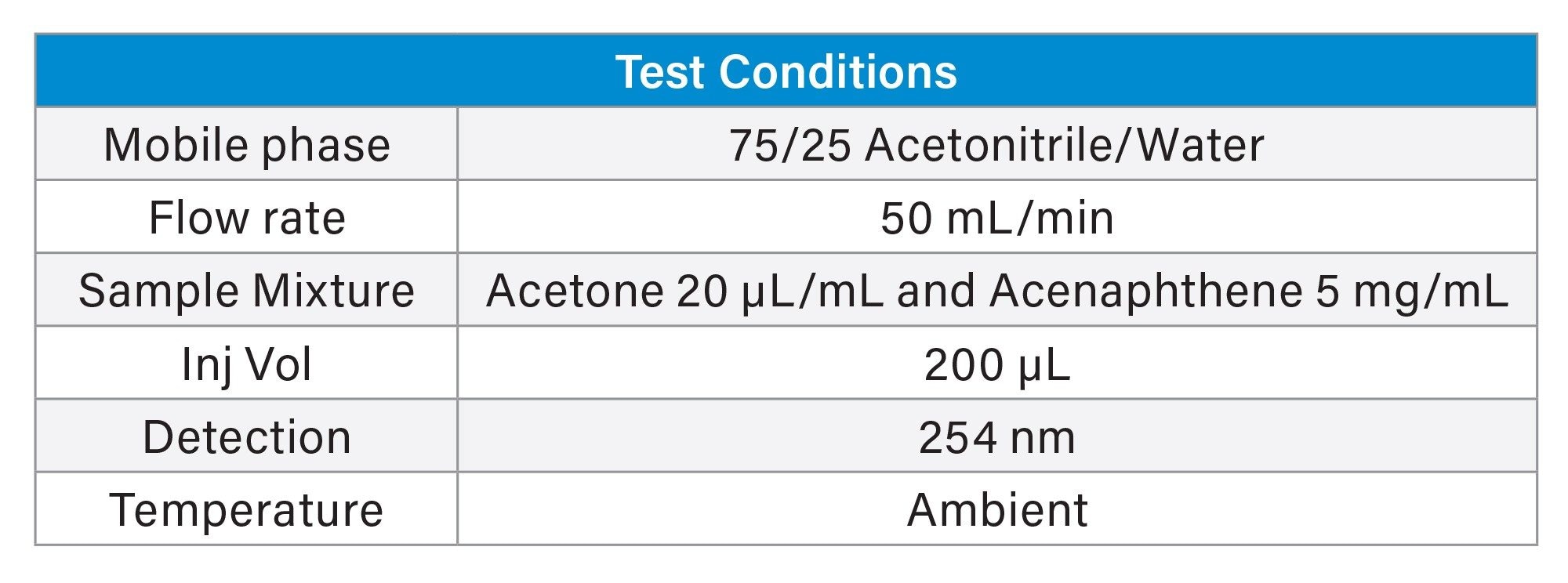Method conditions for efficiency testing