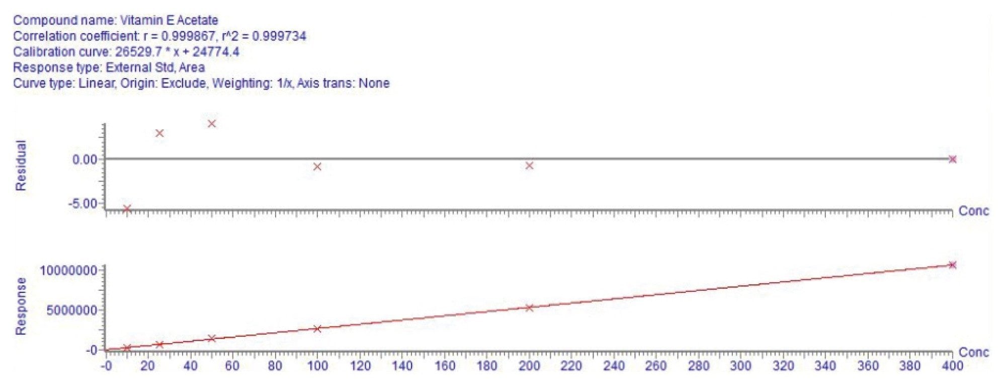 Calibration curve for VEA in solvent standard