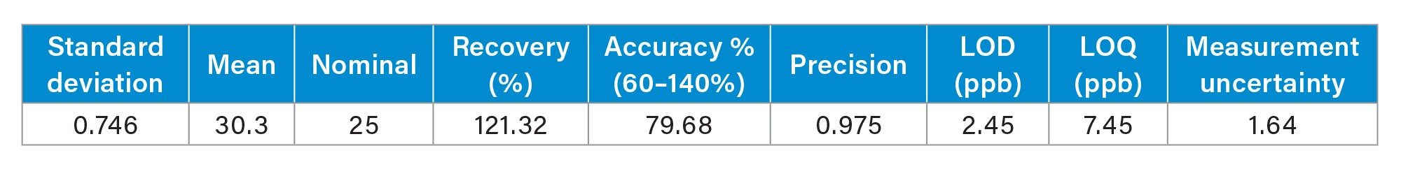 Standard deviation, mean, recovery (%), accuracy