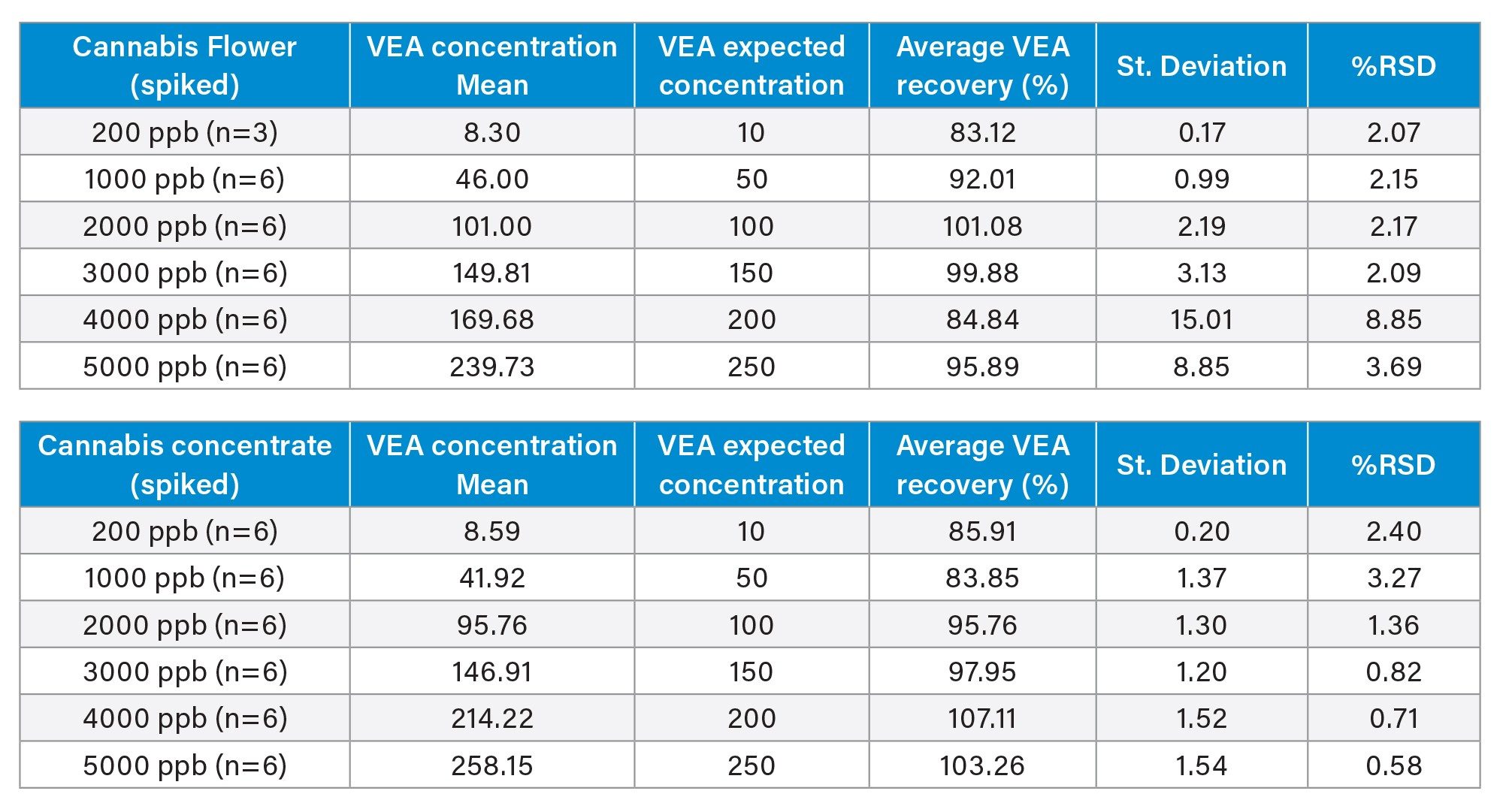 Average recovery of cannabis flower