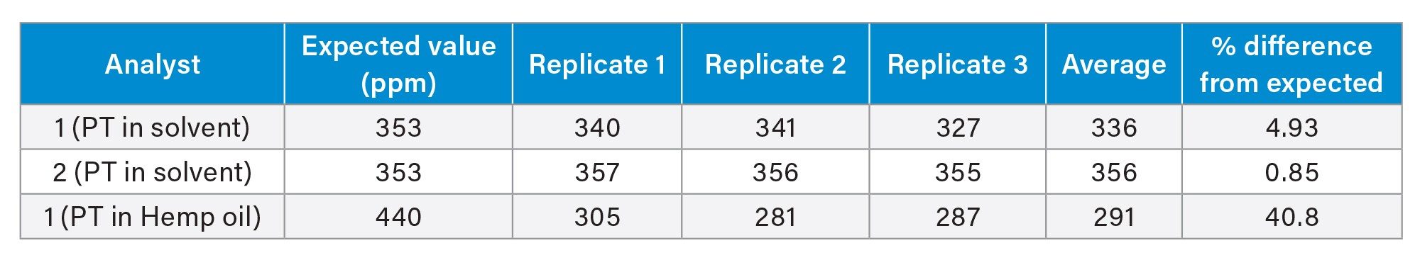 Quantitative results of PT samples